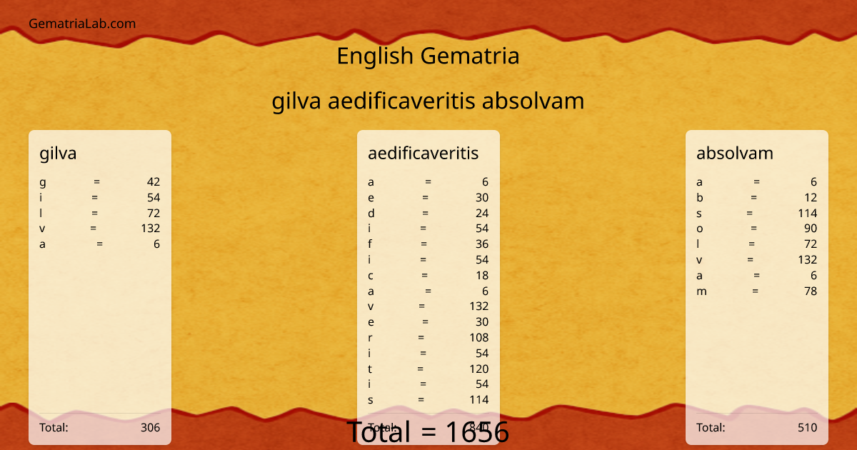 gilva aedificaveritis absolvam in english Gematria